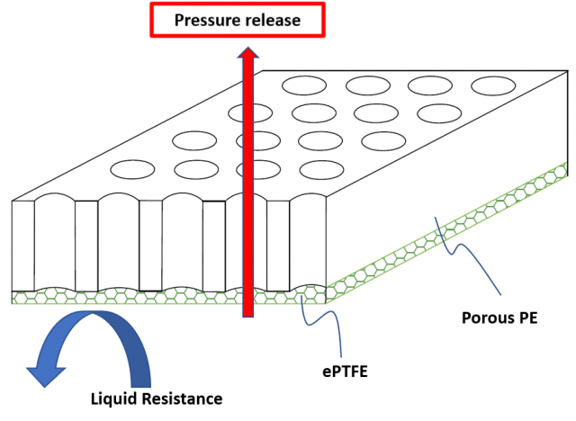 PTFE/PE gasket - ventilation mechanism