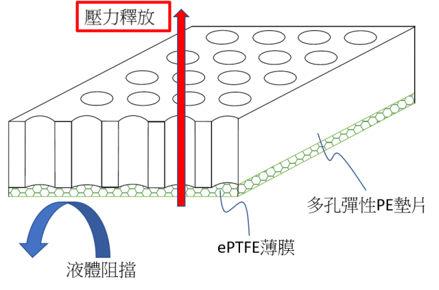 ePTFE/PE墊片功能示意圖